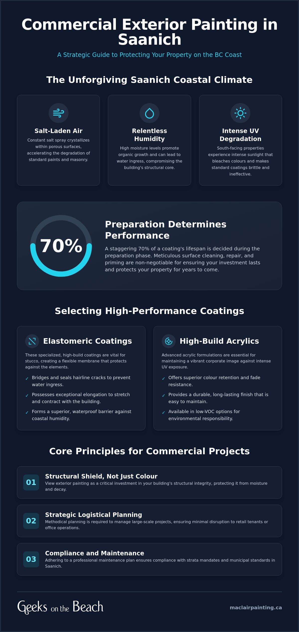 Commercial Exterior Painting in Saanich: The Definitive Guide to Property Preservation