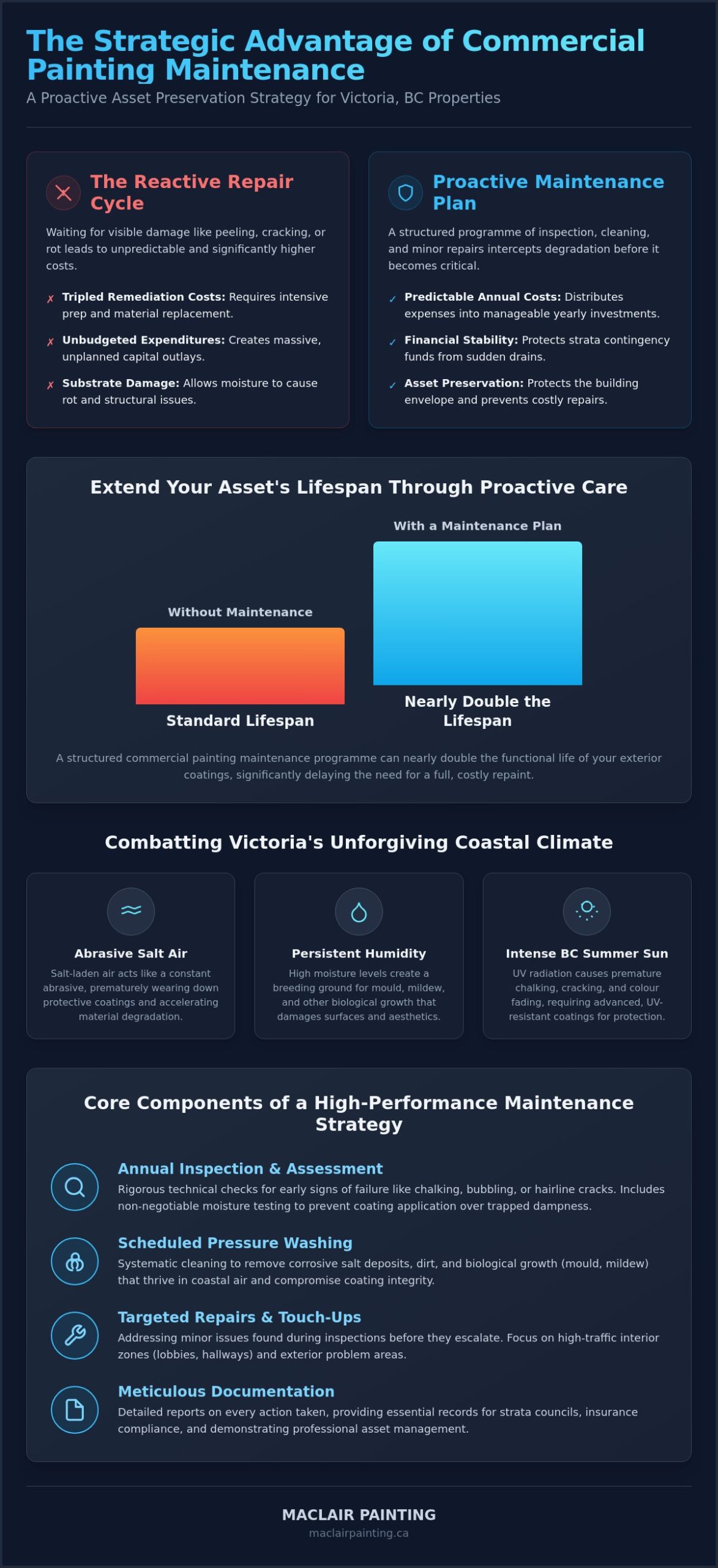 Commercial Painting Maintenance Plan Victoria BC: A Strategic Guide to Asset Preservation