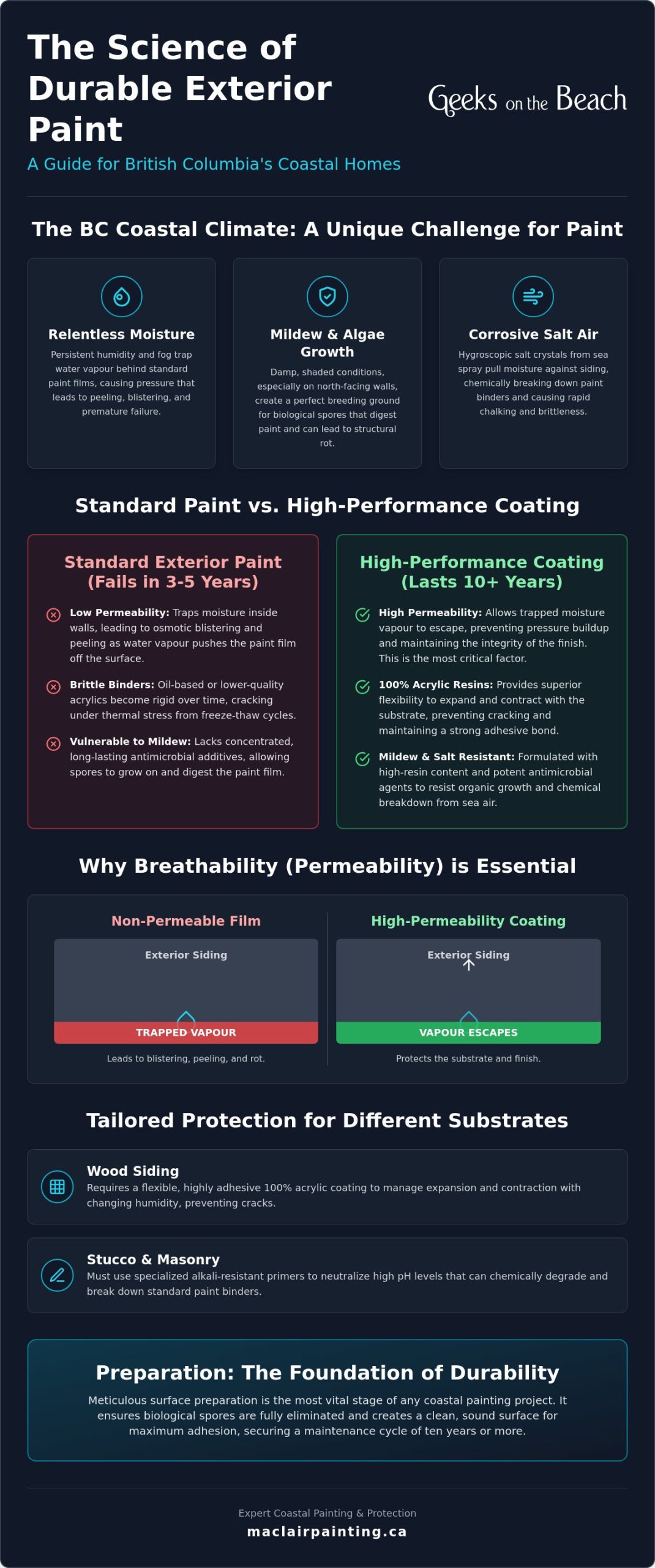 Durable Exterior Paint for BC: A Reference Guide to Coastal Protection