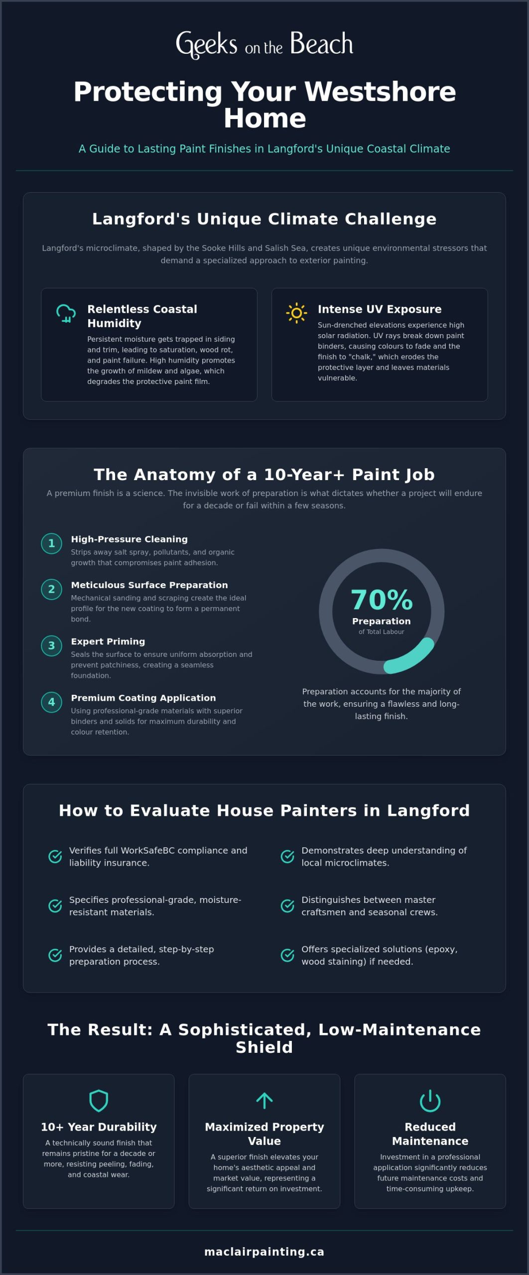 Expert House Painters in Langford, BC: Protecting Westshore Properties