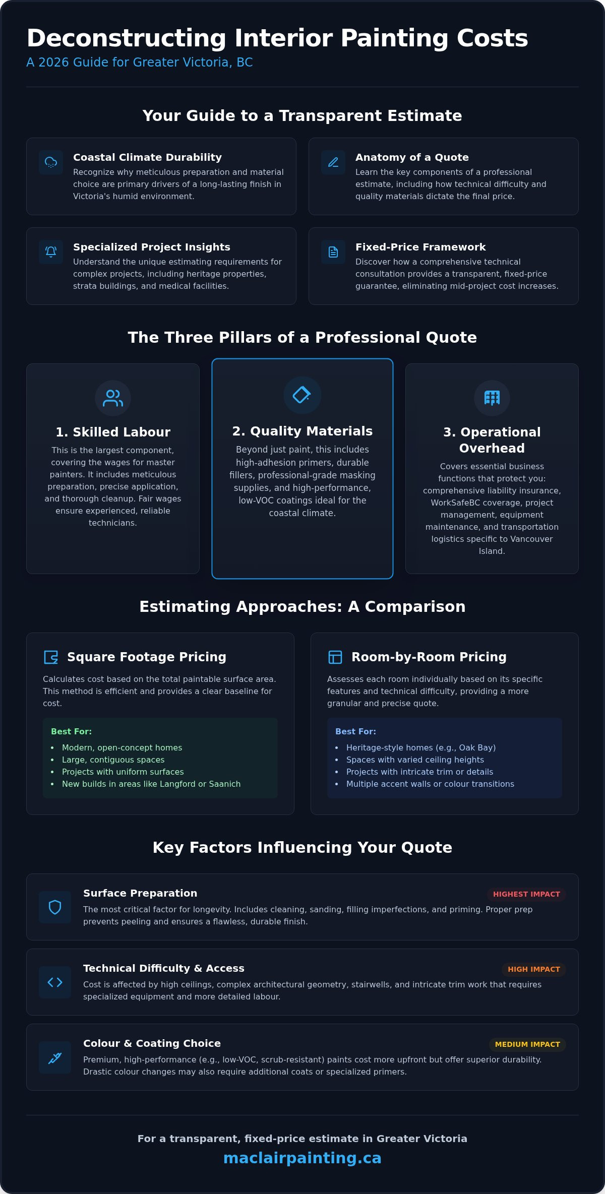 Interior Painting Cost Estimate Victoria BC: The 2026 Investment Guide