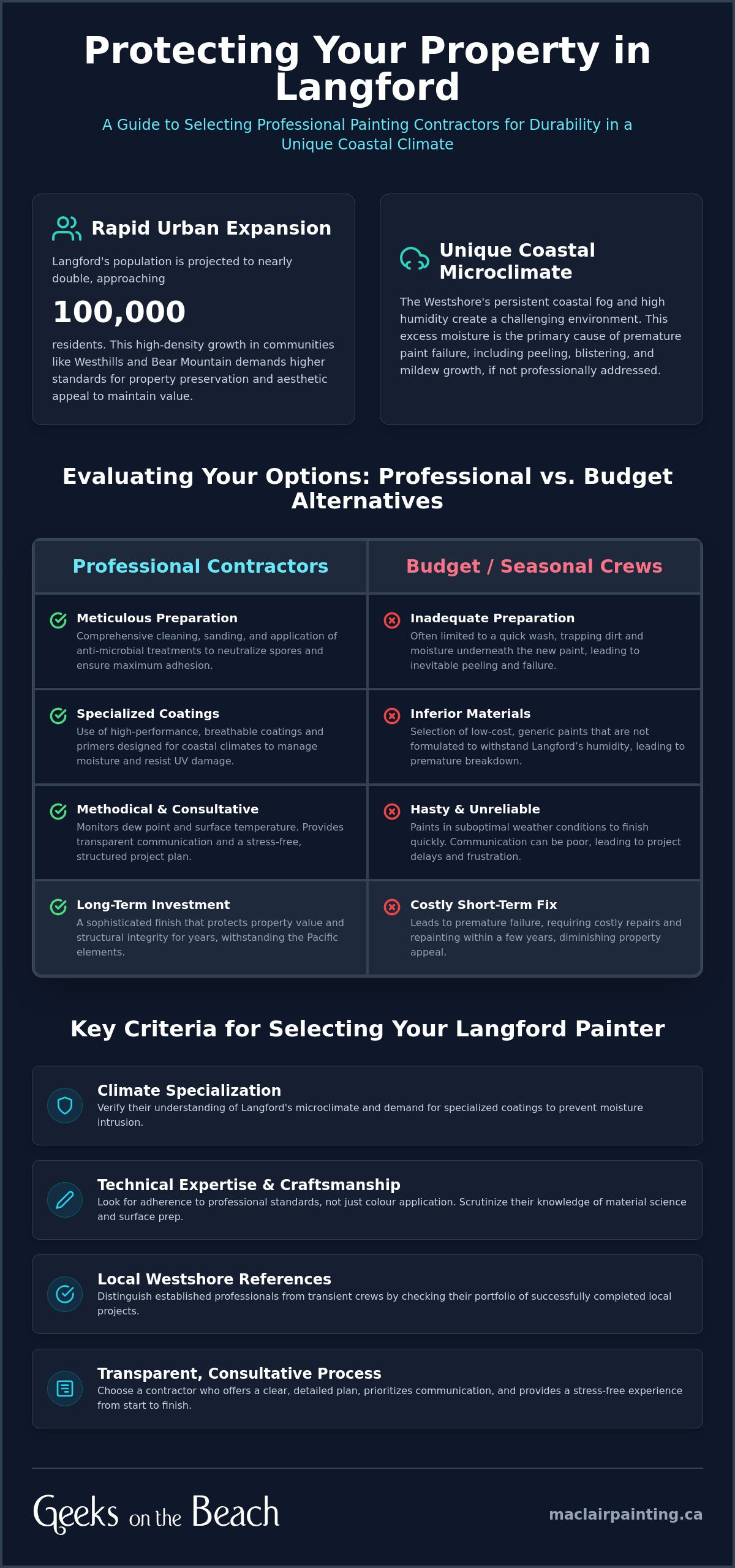 Langford Painting Contractors: A Reference Guide to Property Preservation