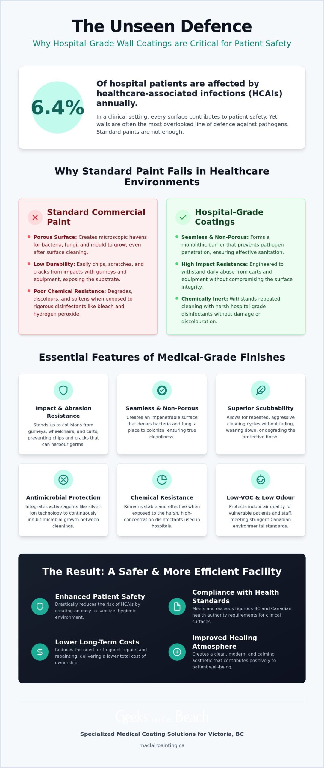 Hospital Grade Wall Coatings: High-Performance Solutions for Victoria Healthcare Facilities